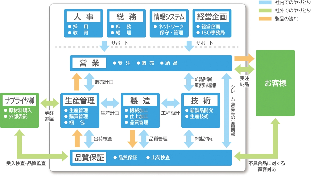 仕事の相関図